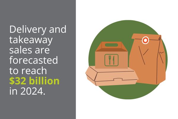 Delivery and takeaway sales are forecasted to reach $32 billion in 2024, 