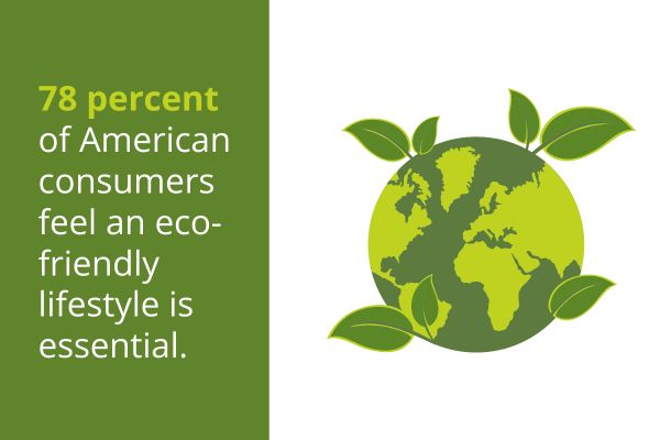 78 percent of American consumers feel an eco-friendly lifestyle is essential. 