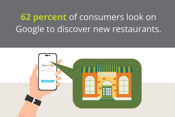 62 percent of consumers look on Google to discover new restaurants.