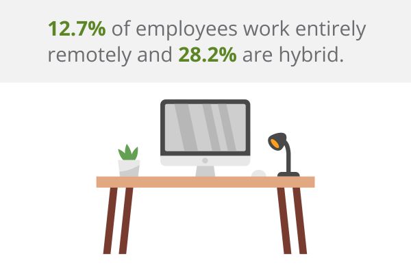 ““12-percent-of-employees-work-entirely-remotely””